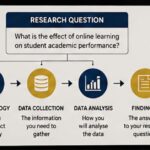 Research Objectives and Questions: 4 Proven Examples